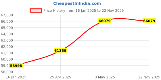 industrybuying.com AS ONE Lab Hot Plate PID Control, 1-2941-02 as one Price History Graph from 16 Jan 2025 to 22 Nov 2025