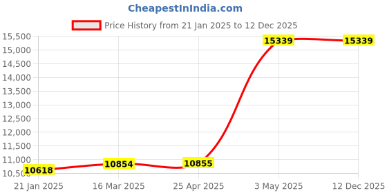 industrybuying.com AS ONE Lab Jack Holder 200x200x61 mm (Main Body + Fixture), LJH-180 as one Price History Graph from 21 Jan 2025 to 12 Dec 2025