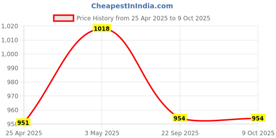 industrybuying.com AS ONE Lab Marking Label, 3-5379-02 (Bag of 10 Sheet) as one Price History Graph from 25 Apr 2025 to 8 Oct 2025