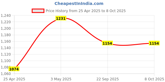industrybuying.com AS ONE Lab Marking Label, 3-5380-03 (Bag of 10 Sheet) as one Price History Graph from 25 Apr 2025 to 7 Oct 2025