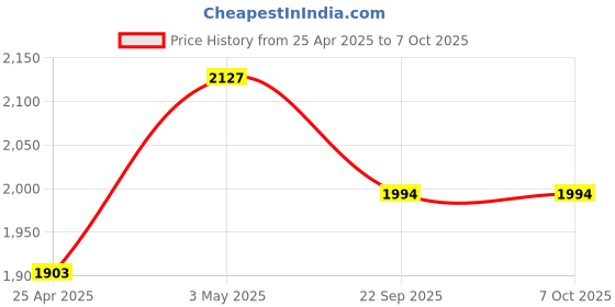 industrybuying.com AS ONE Lab Marking Label, 3-5382-01 (Bag of 10 Sheet) as one Price History Graph from 25 Apr 2025 to 7 Oct 2025