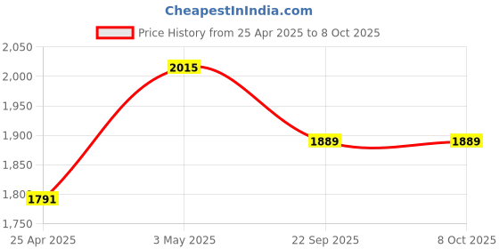 industrybuying.com AS ONE Lab Marking Label, 3-5382-02 (Bag of 10 Sheet) as one Price History Graph from 25 Apr 2025 to 7 Oct 2025