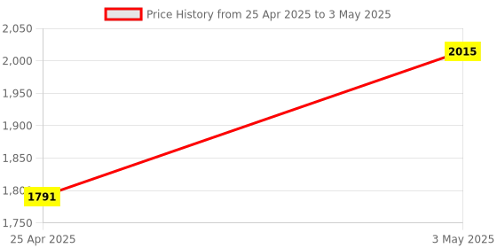 industrybuying.com AS ONE Lab Marking Label, 3-5382-04 (Bag of 10 Sheet) as one Price History Graph from 25 Apr 2025 to 3 May 2025