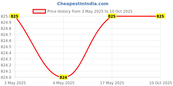 industrybuying.com AS ONE Lab Pen Green, 3-7108-04 as one Price History Graph from 3 May 2025 to 9 Oct 2025