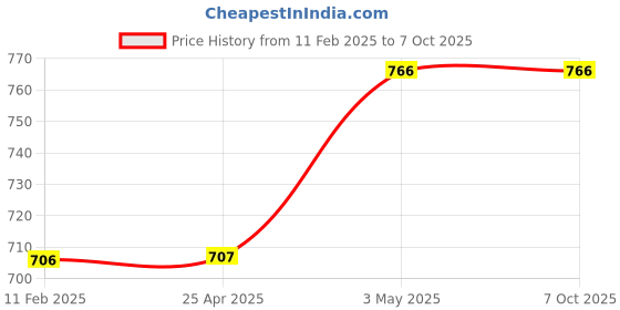industrybuying.com AS ONE Lab Pen Red, 3-7106-02 as one Price History Graph from 11 Feb 2025 to 6 Oct 2025