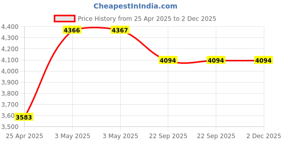 industrybuying.com AS ONE Lab Protection Tape, RB-1 as one Price History Graph from 25 Apr 2025 to 2 Dec 2025