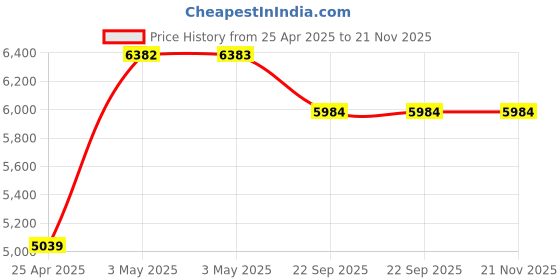 industrybuying.com AS ONE Lab Protection Tape, RB-2 as one Price History Graph from 25 Apr 2025 to 21 Nov 2025