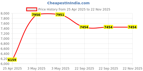 industrybuying.com AS ONE Lab Protection Tape, RB-3 as one Price History Graph from 25 Apr 2025 to 22 Nov 2025