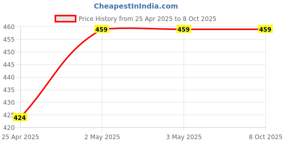 industrybuying.com AS ONE Lab Spatula Double End, 6-525-02 as one Price History Graph from 25 Apr 2025 to 7 Oct 2025