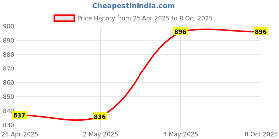 industrybuying.com AS ONE Lab Spatula Double End, 6-525-03 as one Price History Graph from 25 Apr 2025 to 8 Oct 2025