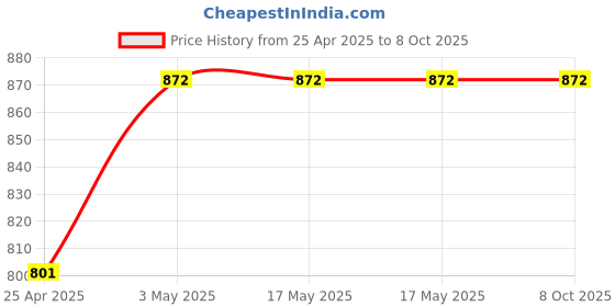 industrybuying.com AS ONE Lab Spoon with Spatula 240 mm, 6-523-06 as one Price History Graph from 25 Apr 2025 to 8 Oct 2025