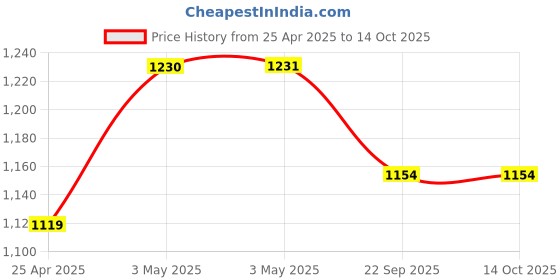 industrybuying.com AS ONE Label Roll (F) 25×40 mm, WL16 as one Price History Graph from 25 Apr 2025 to 13 Oct 2025
