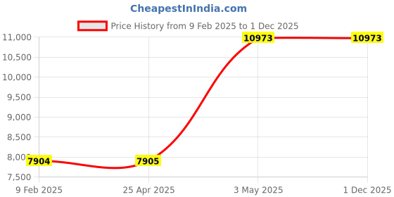 industrybuying.com AS ONE LABORAN Brush, 9-829-02 (Pack of 11) as one Price History Graph from 9 Feb 2025 to 1 Dec 2025