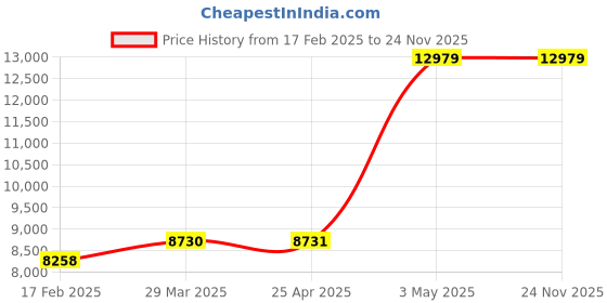 industrybuying.com AS ONE LABORAN Brush, 9-829-03 (Pack of 11) as one Price History Graph from 17 Feb 2025 to 24 Nov 2025