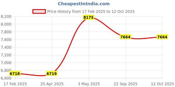 industrybuying.com AS ONE LABORAN Sanitor Gloves Standard S Size 28.5 cm Length PE (Polyethylene), Standard (Pack of 1100 pcs) as one Price History Graph from 17 Feb 2025 to 12 Oct 2025