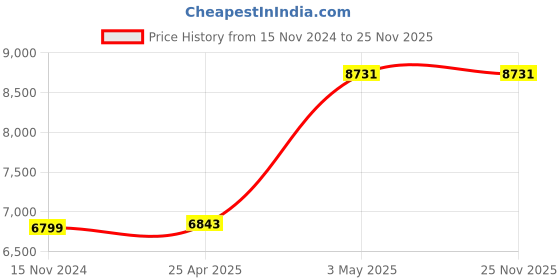 industrybuying.com AS ONE Laboratory Marker 1 mm Blue, 1400-13-PDC (Pack of 10 pcs) as one Price History Graph from 15 Nov 2024 to 25 Nov 2025