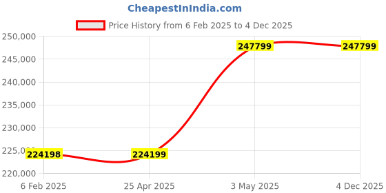 industrybuying.com AS ONE Lacombe Dry Carry, 4-140-01 as one Price History Graph from 6 Feb 2025 to 4 Dec 2025