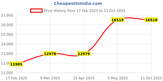 industrybuying.com AS ONE Lantern Diameter 21 × H25 cm Made Of Polyethylene, 61-247-11-5 (Pack of 20) as one Price History Graph from 17 Feb 2025 to 11 Oct 2025