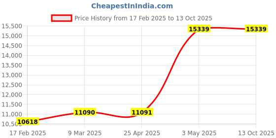 industrybuying.com AS ONE Lantern Diameter 21 × H25 cm Made Of Polyethylene, 61-247-11-7 (Pack of 20) as one Price History Graph from 17 Feb 2025 to 12 Oct 2025