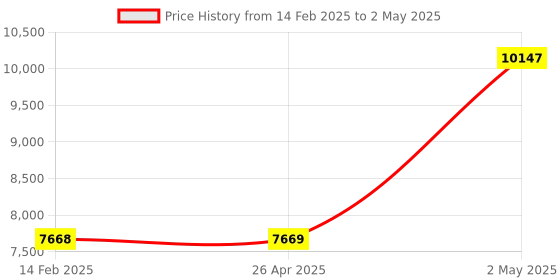 industrybuying.com AS ONE Lantern Socket For Three Type, 61-247-13-3 as one Price History Graph from 14 Feb 2025 to 2 May 2025