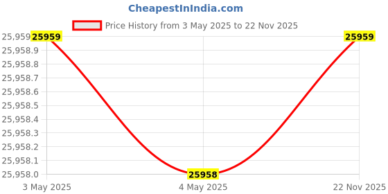 industrybuying.com AS ONE Large Capacity Narrow Mouth Reagent Bottle 5 L, 3-8261-01 as one Price History Graph from 3 May 2025 to 22 Nov 2025