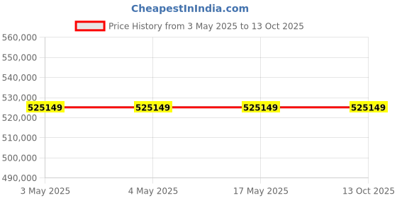 industrybuying.com AS ONE Large Capacity Stirrer, 1005320 as one Price History Graph from 3 May 2025 to 13 Oct 2025