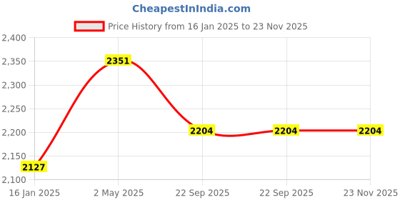 industrybuying.com AS ONE Large Sterile Plaster Nonwoven Sheet & Acrylic Adhesive, 8-9442-01 (Pack of 50 pcs) as one Price History Graph from 16 Jan 2025 to 22 Nov 2025