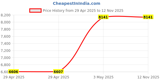 industrybuying.com AS ONE Large Water Bath BWB-300 Dedicated Drainboard, 3-1480-11 as one Price History Graph from 29 Apr 2025 to 12 Nov 2025