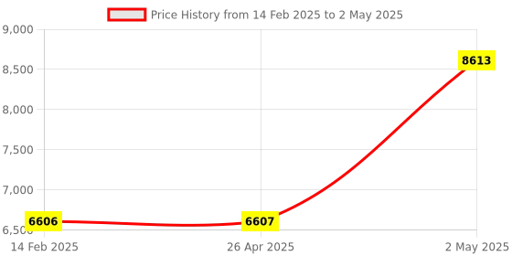 industrybuying.com AS ONE Laser Pointer UC-R1 Type, UC-R1 as one Price History Graph from 14 Feb 2025 to 2 May 2025