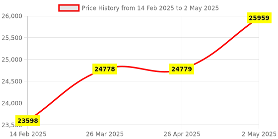 industrybuying.com AS ONE Laser Pointer UC-WRx5 Type, UC-WRX5 as one Price History Graph from 14 Feb 2025 to 2 May 2025