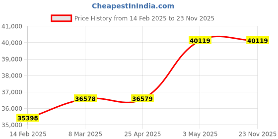 industrybuying.com AS ONE Laser Protection Glasses One Eye Type Plastic & Polycarbonate , RS-80 SC3 as one Price History Graph from 14 Feb 2025 to 23 Nov 2025