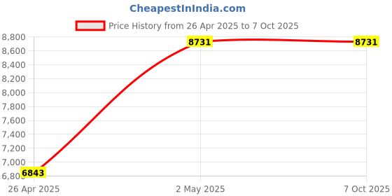 industrybuying.com AS ONE Lashing Belt 3000 Kg Breaking load, 3-7247-01 as one Price History Graph from 26 Apr 2025 to 6 Oct 2025