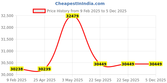 industrybuying.com AS ONE Latex Long Gloves Powder Free L Size Natural Latex Rubber as one Price History Graph from 9 Feb 2025 to 5 Dec 2025