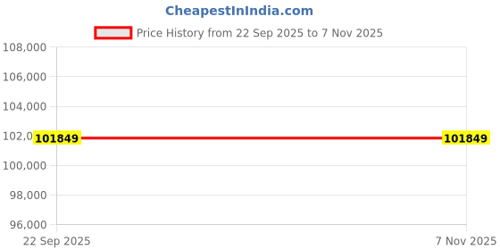 industrybuying.com AS ONE Latex Powder F Gloves 613 Series 8 Size Natural Rubber, 613-532180 (Pack of 500 Pair) as one Price History Graph from 22 Sep 2025 to 6 Nov 2025