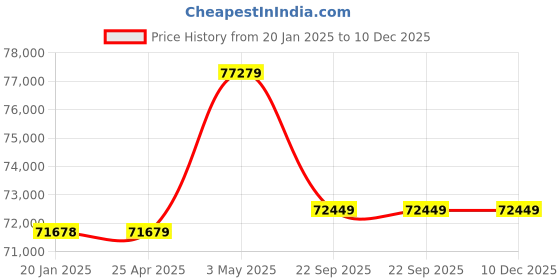 industrybuying.com AS ONE Latex Powder F Gloves 613 Series L Size Natural Rubber, 613-5326L (Pack of 1000 pcs) as one Price History Graph from 20 Jan 2025 to 10 Dec 2025