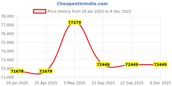 industrybuying.com AS ONE Latex Powder F Gloves 613 Series S Size Natural Rubber, 613-5326SS (Pack of 1000 pcs) as one Price History Graph from 20 Jan 2025 to 4 Dec 2025