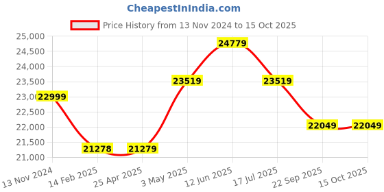 industrybuying.com AS ONE Laundry Bag Replacement Φ600x800 mm, H-600K as one Price History Graph from 13 Nov 2024 to 15 Oct 2025
