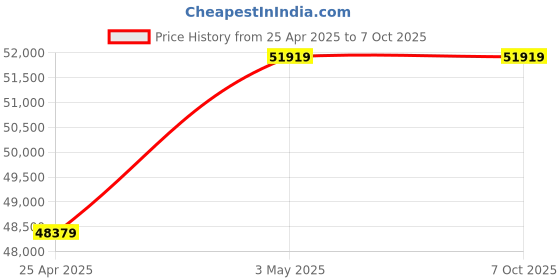 industrybuying.com AS ONE LED Light Double Arm Adjustable Type, 1-4227-01 as one Price History Graph from 25 Apr 2025 to 7 Oct 2025