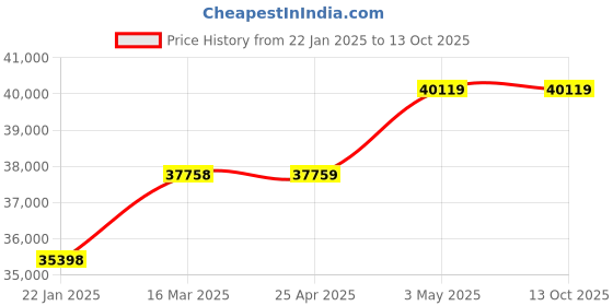 industrybuying.com AS ONE LED Light NJK-LED, 1-4237-02 as one Price History Graph from 22 Jan 2025 to 12 Oct 2025