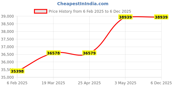 industrybuying.com AS ONE LED Meter 55 x 88 x 25 mm, 1-1633-02 as one Price History Graph from 6 Feb 2025 to 5 Dec 2025