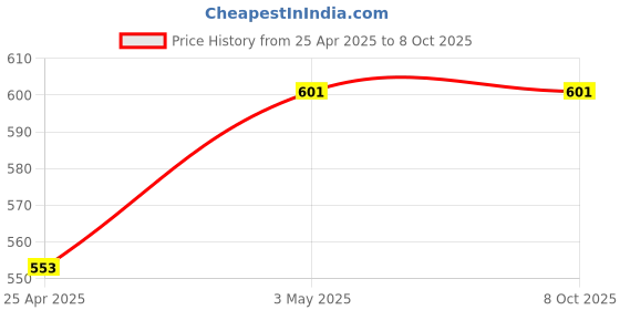 industrybuying.com AS ONE Lid for B Type Crucible 10 ml, 5-4049-02 as one Price History Graph from 25 Apr 2025 to 7 Oct 2025