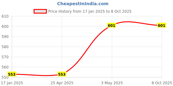industrybuying.com AS ONE Lid for B Type Crucible 5 ml, 5-4049-01 as one Price History Graph from 17 Jan 2025 to 7 Oct 2025