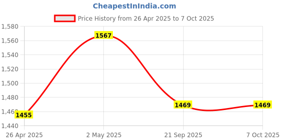 industrybuying.com AS ONE Lid For Square Tray Flat Edge Type 223×182 mm, 621726 as one Price History Graph from 26 Apr 2025 to 7 Oct 2025