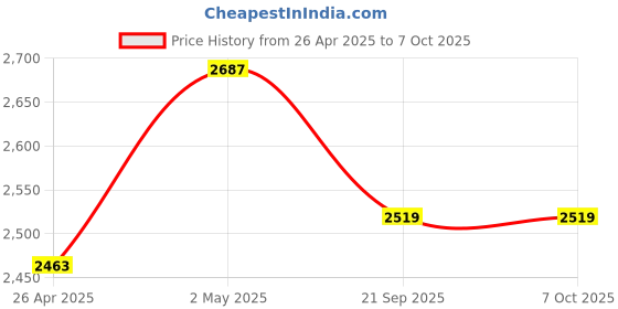 industrybuying.com AS ONE Lid For Square Tray Flat Edge Type 308×242 mm, 621723 as one Price History Graph from 26 Apr 2025 to 6 Oct 2025