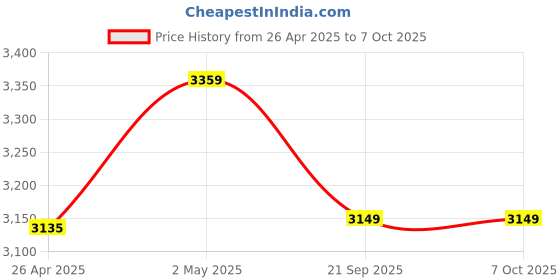 industrybuying.com AS ONE Lid For Square Tray Flat Edge Type 368×283 mm, 621721 as one Price History Graph from 26 Apr 2025 to 7 Oct 2025