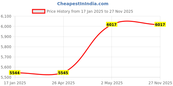 industrybuying.com AS ONE Lightweight And Thin Whiteboard Magnesheet 600×900 mm PET & Magnet Sheet, 8-8917-03 as one Price History Graph from 17 Jan 2025 to 26 Nov 2025