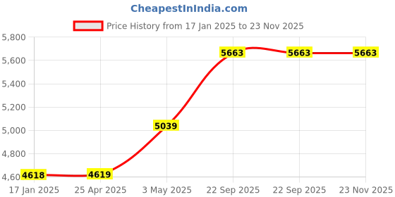 industrybuying.com AS ONE Lightweight Stretch Waterproof Apron Free Size Polyester and PU Film Blue, 7-3078-01 as one Price History Graph from 17 Jan 2025 to 23 Nov 2025