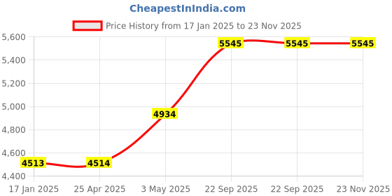 industrybuying.com AS ONE Lightweight Stretch Waterproof Apron Free Size Polyester and PU Film Lavender, 7-3078-02 as one Price History Graph from 17 Jan 2025 to 22 Nov 2025