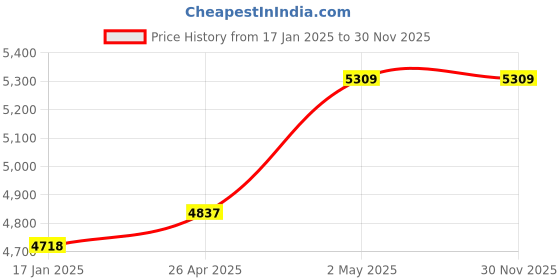 industrybuying.com AS ONE Lightweight Wooden Poster UV Block Panel 41.2×56.3 cm Screen B3 Flame Natural, 61-220-1-4 as one Price History Graph from 17 Jan 2025 to 30 Nov 2025