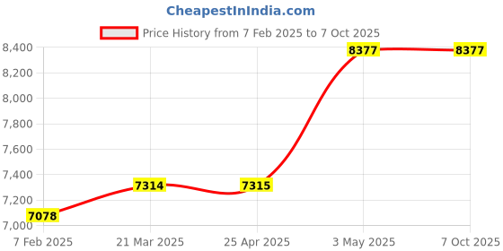 industrybuying.com AS ONE Line Pusher for Φ6 mm Hook Spring Pressure Made Of Polyacetal, 61-44-17-1 (Set of 50 pcs) as one Price History Graph from 7 Feb 2025 to 7 Oct 2025